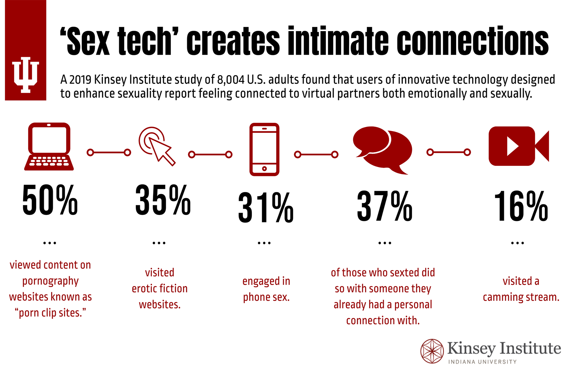Kinsey Institute 'Sex Tech' study finds technology facilitates se...